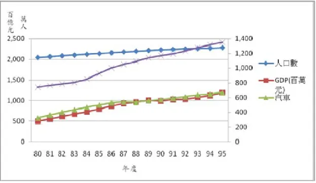 圖 2.1-1、我國人口、所得及機動車輛成長狀況  若以家戶角度（個體角度）觀之，我國家戶持有汽機車之狀況如表 2.1-3 所 示。由該表可知民國 94 年之家戶持有汽車比例達百分之七十七，略高於民國 92 年之家戶汽車持有比例百分之六十六。機車部份，民國 94 年之家戶機車持有比 例高達百分之九十九，也略高於民國 92 年之家戶機車持有比例百分之九十五。 其中全國家戶中，又以持有 2 輛機車之家戶最多，約佔總家戶之百分之三十二， 其次為持有 3 輛機車之家戶，約佔百分之二十七。即使是持有 4 輛及 4 輛