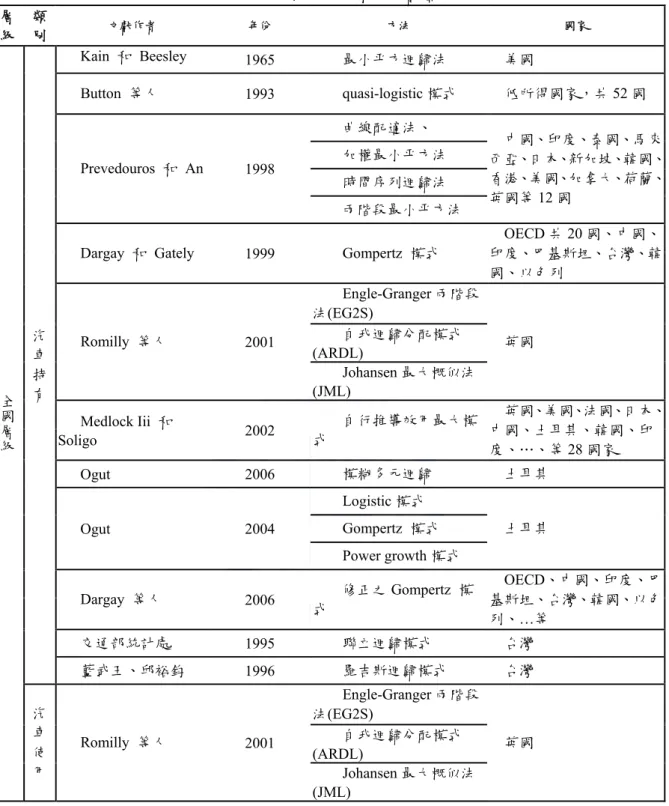 表 3.3-1、全國與城市層級文獻整理表  層 級  類 別  文獻作者  年份  方法  國家  全國層級 汽車持 有        Kain  和 Beesley   1965          最小平方迴歸法      美國    Button 等人 1993     quasi-logistic 模式      低所得國家，共 52 國    Prevedouros 和 An 1998         曲線配適法、      中國、印度、泰國、馬來 西亞、日本、新加坡、韓國、香港、美國、加拿大、荷蘭