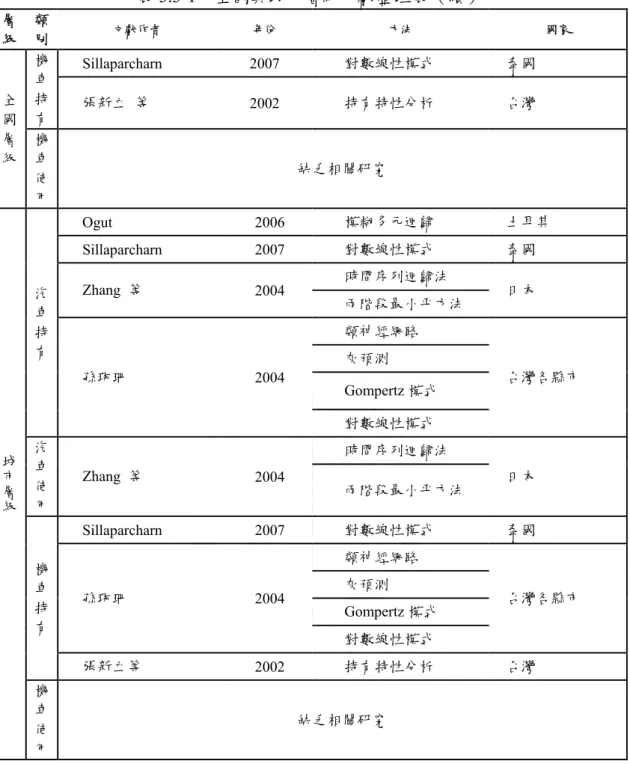 表 3.3-1、全國與城市層級文獻整理表（續）  層 級  類 別  文獻作者  年份  方法  國家  全 國 層 級  機車持 有     Sillaparcharn  2007          對數線性模式      泰國       張新立  等 2002         持有特性分析     台灣 機車 使 用  缺乏相關研究  城市層級 汽車持 有        Ogut  2006          模糊多元迴歸      土耳其    Sillaparcharn 2007         