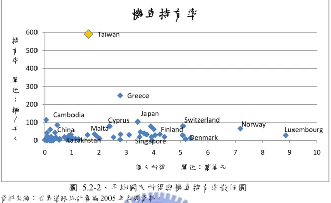 圖 5.2-2、平均國民所得與機車持有率散佈圖  資料來源：世界道路統計彙編 2005 年各國資料。 圖 5.2-3、平均國民所得與汽車使用散佈圖  資料來源：世界道路統計彙編 2005 年各國資料。CambodiaChinaTaiwanCyprus DenmarkFinlandGreeceJapanKazakhstan LuxembourgMaltaNorwaySingaporeSwitzerland0100200300400500600012345678910持有率單位：輛/千人個人所得單位：萬美元機車