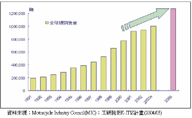 圖 1.4  全球 ATV 市場規模預測  0200000400000600000800000100000012000001400000160000018000002000000 90 or more 91 to 100 200 to 199 300 to 399 400 or more Engine Size in CCNumber of ATVs 19972001     圖 1.5  美國市場 ATV 保有量推移（依排氣量分類）  1.2  研究動機與目的  根據台灣區車輛工業同業公會的統計資料顯示（