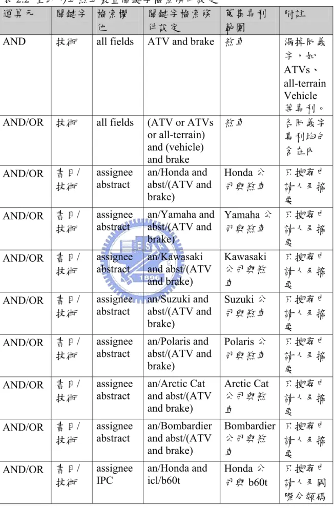 表 2.2  全地形車煞車裝置關鍵字檢索條件設定  運算元  關鍵字  檢索欄 位  關鍵字檢索條件設定  蒐集專利範圍  附註  AND  技術  all fields  ATV and brake 煞車  漏掉同義