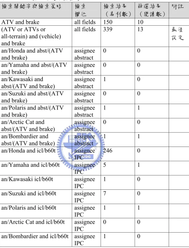 表 2.3 ATV 煞車關鍵字檢索結果  檢索關鍵字與檢索策略  檢索  欄位  檢索結果  （專利數） 篩選結果  （閱讀數） 附註  ATV and brake  all fields  150  10 