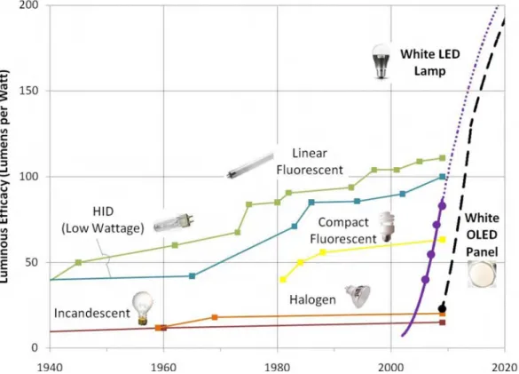 Fig. 1-1 Historical and Predicted Efficacy of Light Sources [15] 