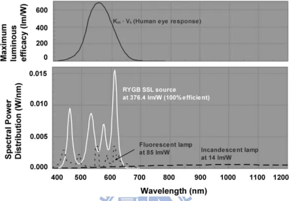 Fig. 1-2 (Top figure) A plot of the luminous efficacy for the human eye response  as a function of wavelength