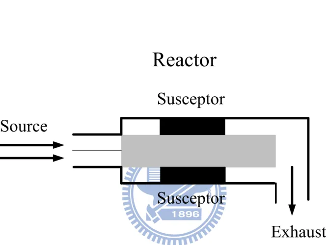 Fig. 2-1 The schematic diagram of reactor system 