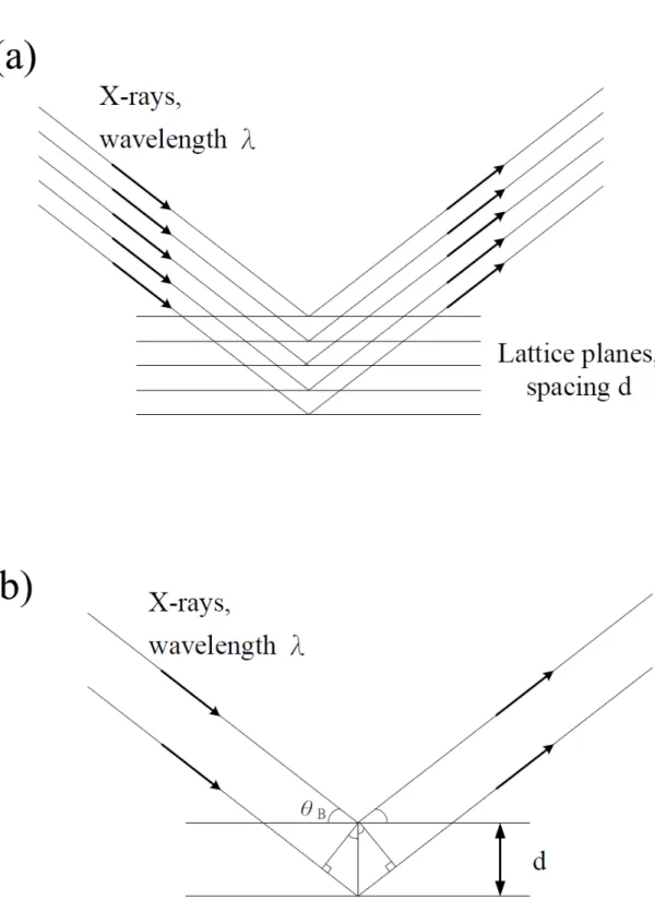 Fig. 2-3 Schematic diagram showing Bragg diffraction from planes of atoms in a  crystal (b) shows part of (a) in detail