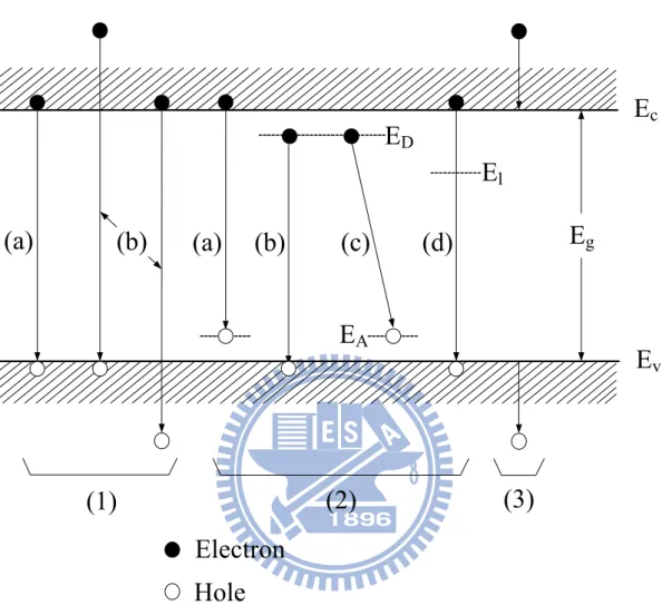 Fig. 2-4 illustrates several basic types transitions in a semiconductor E g E cE v(1)(a)(b)(a)EDEA(b)(c)El(d)(2)(3)ElectronHole