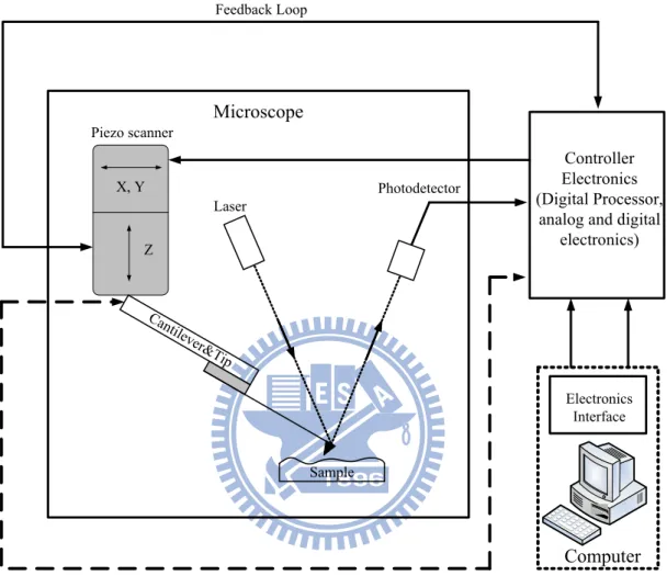 Fig. 2-6 Schematic diagram of AFM system X, YZPiezo scanner ComputerElectronicsInterfaceMicroscopeFeedback LoopLaserPhotodetectorCantilever&amp;TipSampleController Electronics (Digital Processor, 