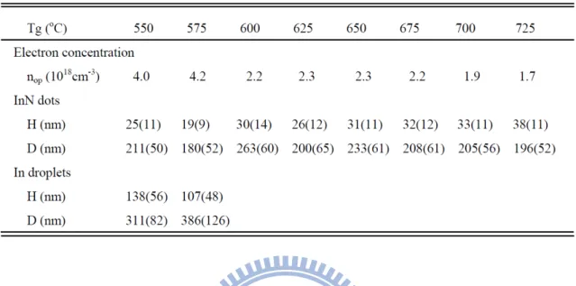 Fig. 3-4 shows an Arrhenius plot of InN dot density (solid circles) as a function  of reciprocal temperature