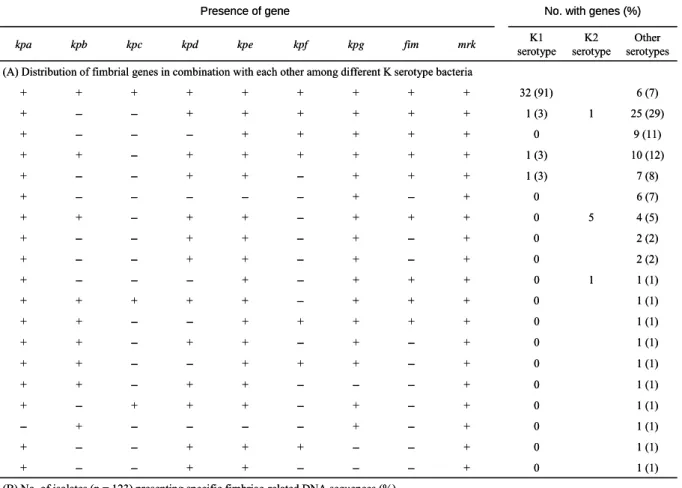 TABLE 1. Frequency and repertoire of fimbrial genes among K. pneumoniae  isolates with different K serotypes 