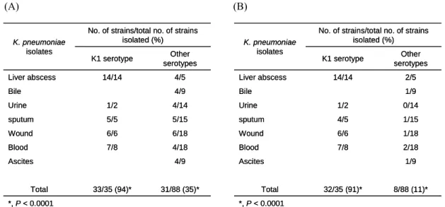 TABLE 2. Prevalence and distribution of kpb  (A)  and kpc (B)  genes in various  isolates of K
