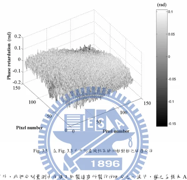 Fig. 3.5    在 Fig. 3.3 中方形虛線框區域的相對相位延遲分佈 