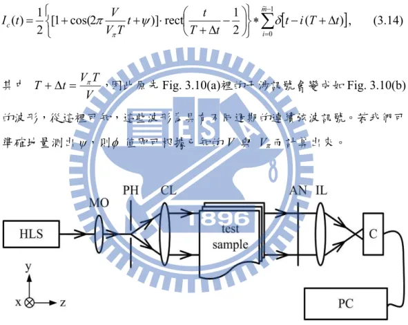 Fig. 3.9    全場共光程外差干涉儀架構圖。HLS:  外差光源；MO:  顯微物鏡；PH:  針孔；  CL:  準直透鏡；AN:  檢偏板；IL:  成像透鏡；C: CMOS  相機；PC:  個人電腦。 
