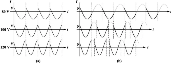 Fig. 3.10  (a) 在 V π  = 148 V  且  ψ = 60°  的條件下，當 V  從 80 V  到 120 V 且間隔  20 V 連續改變時的干涉訊號變化情形；(b)  將相對應的干涉訊號以增長週期  的方式做人為的修改，使其成為一連續弦波訊號。   3.3.2  決定絕對相位之理論  Fig