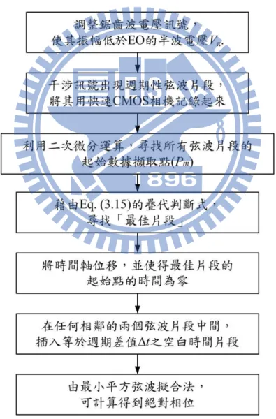Fig. 3.13    描述 3.3 節的處理過程流程圖 