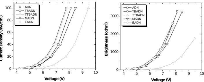 圖 9   摻雜 1% TBP 之 ADN 系列主發光材料元件之電壓對亮度及電流密度圖 (B-I-V)  由圖8可以發現摻雜 1% TBP 後，相較於 ADN 的元件發光效率，除了接上甲基的  MADN  未降低外，其它主發光材料均有顯著的降低；圖9則顯示了接上四個立體阻礙最大 的  t-butyl  取代基的 TTBADN 在這一系列元件中的操作電壓仍然是最高的。因此，所有 的元件數據都顯示對於 ADN 系列主發光材料，不論有無摻雜其它摻雜材料，元件數據的 趨勢都是相同的，也就是說在主發光體上接上立體阻礙