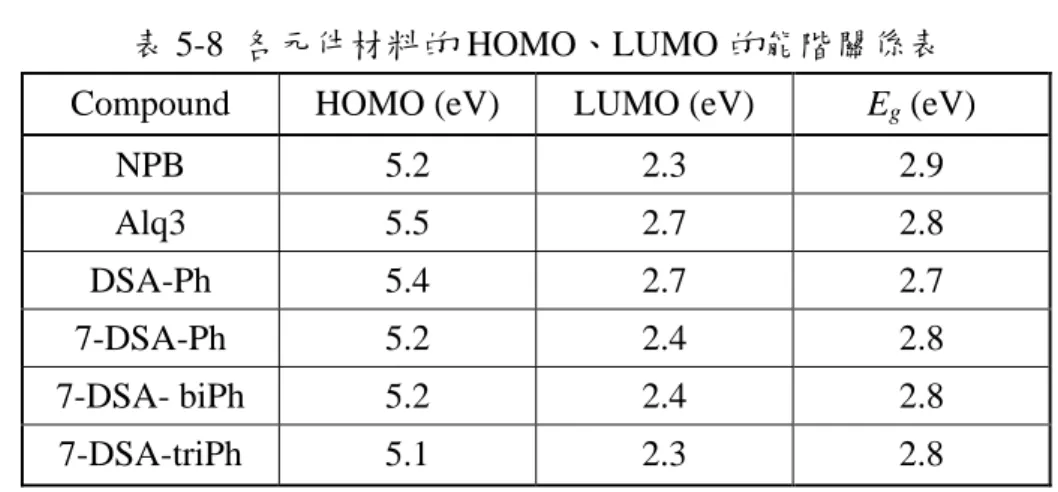 表 5-8  各元件材料的 HOMO、LUMO 的能階關係表  Compound  HOMO (eV)  LUMO (eV)  E g  (eV) 