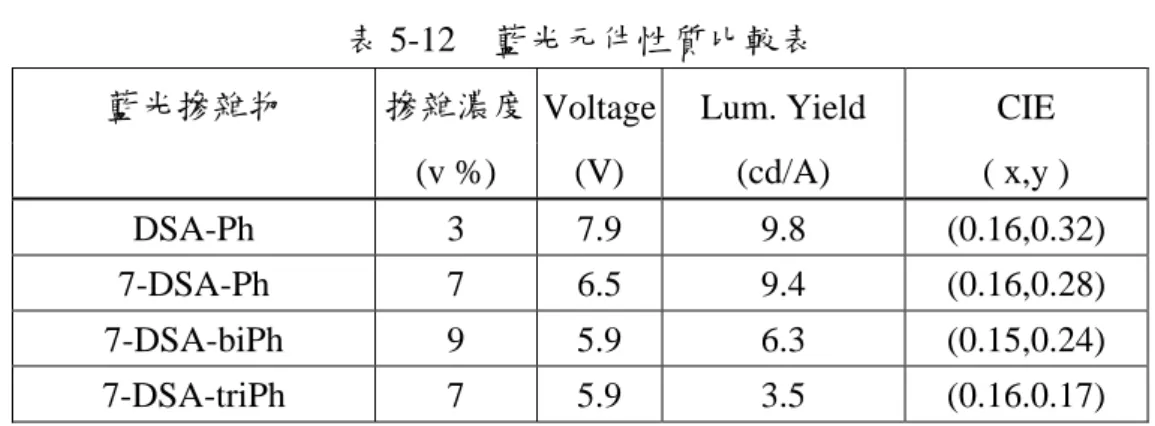 表 5-12  藍光元件性質比較表 