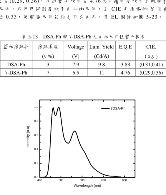表 5-13  DSA-Ph 與 7-DSA-Ph 之白光元件性質比較表  藍光摻雜物 摻雜濃度  Voltage Lum.  Yield E.Q.E CIE. 