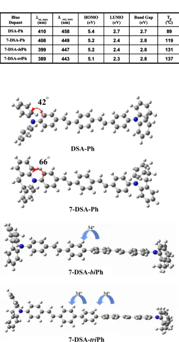 Figure 1 also depicts the blue device structurein which CF x , 4,4’- 4,4’-bis[N-(1-naphthyl)-N-phenyl-amino]biphenyl (NPB), and  tris(8-hydroxyquinolinolato)aluminum (Alq 3 ) were used as the hole  injection material [9], hole transport [1], and electron t