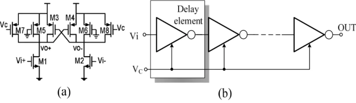 Figure 2.7 The DVCDL (a) delay element (b) delay line 
