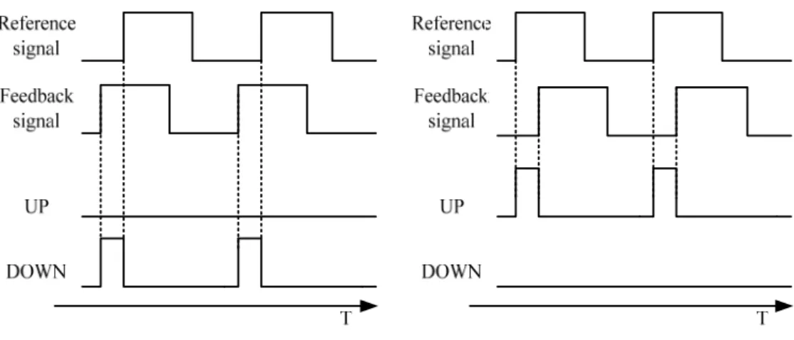 Figure 2.9: PD responses with (a) reference signal lag feedback signal (b) reference signal lead feedback 