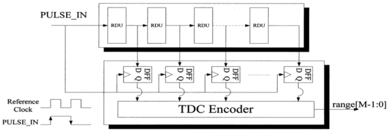 Figure 2.21TDC circuit 