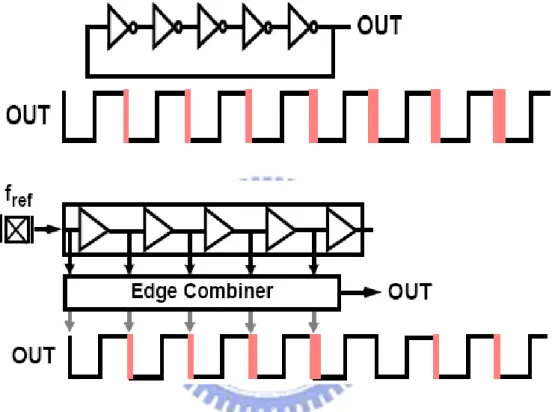 Figure 3.7 Timing jitter accumulation for ring oscillator and delay chain. 
