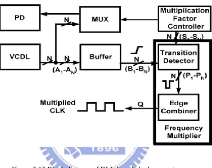 Figure 3.13 Block diagram of DLL-based clock generator 
