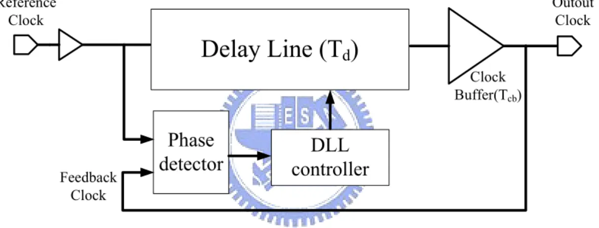 Figure 1 The architecture of conventional DLL 