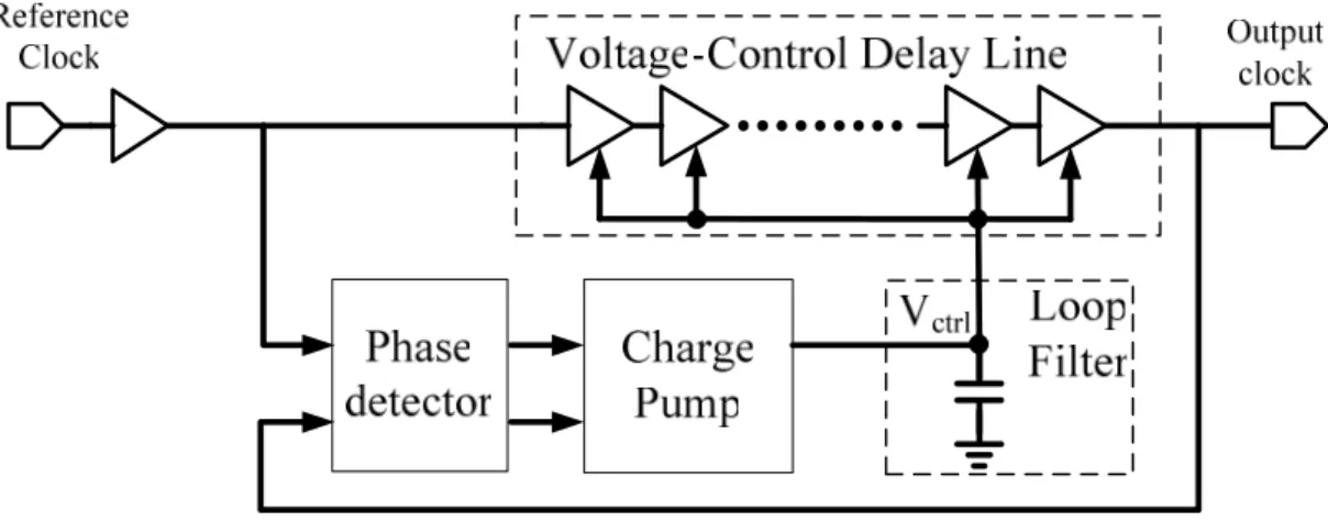 Figure 2 Block diagram of analog DLL 