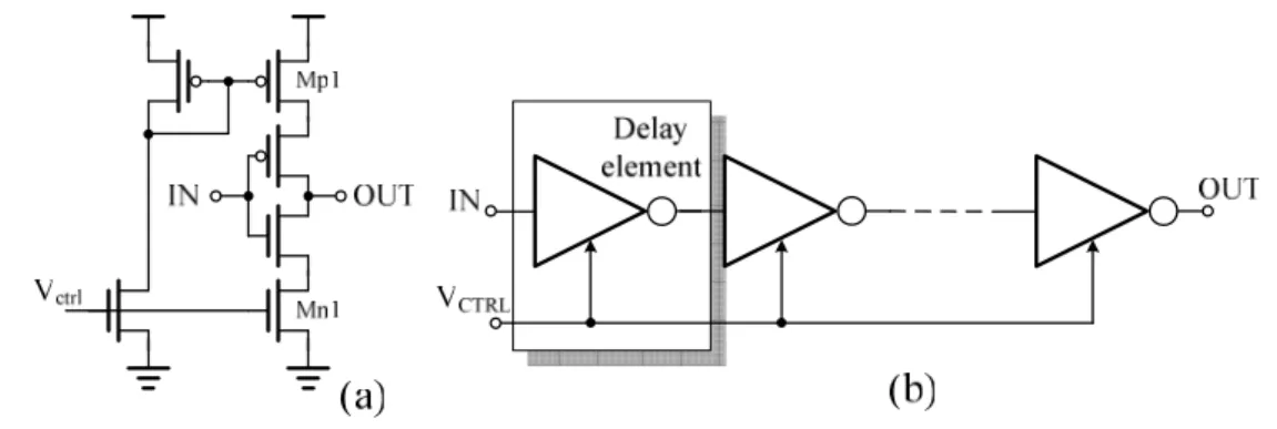 Figure 4 The CSCDL (a) delay element (b) delay line 