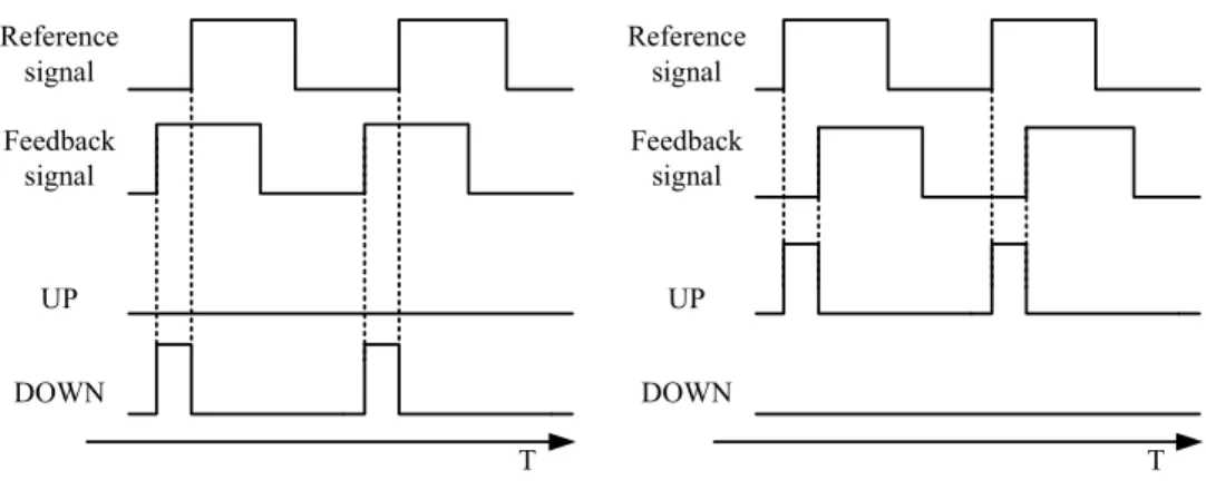 Figure 6 PD responses with (a) reference signal lag feedback signal (b) reference signal lead feedback 
