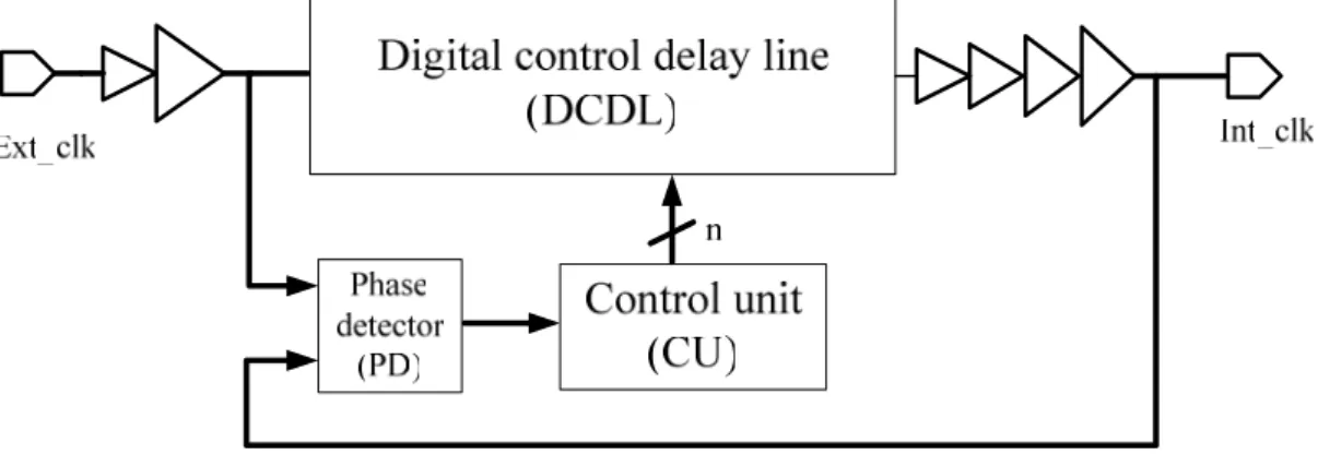 Figure 11 Block diagram of digital DLL 