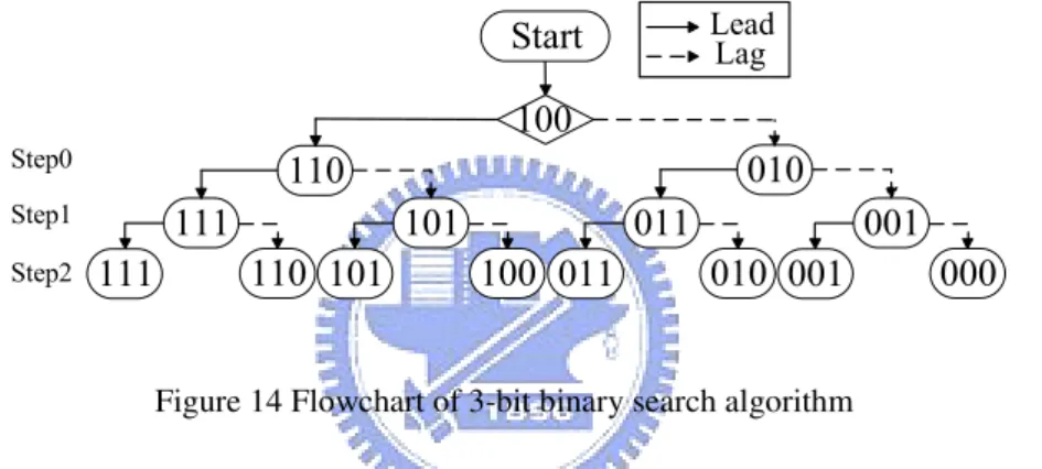 Figure 14 shows an example of the 3-bit binary search algorithm. Assume the final  control word is set to “001” and the initial control word is set to “100”