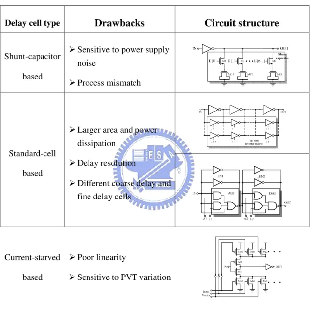 Table 1 Comparison of different type DCDE 