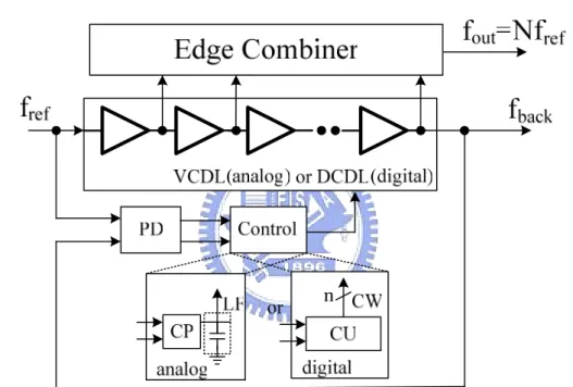 Figure 23 The block diagram of conventional DLL-based frequency synthesizer. 