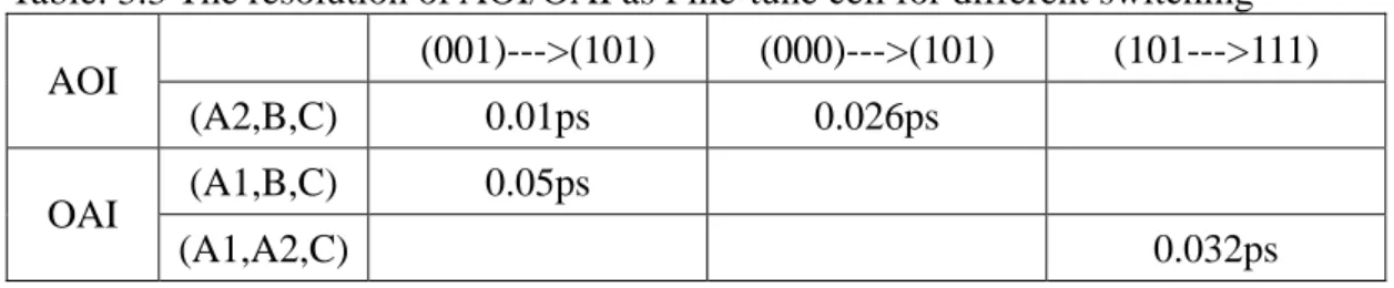 table 3.4 Performance comparison with other work