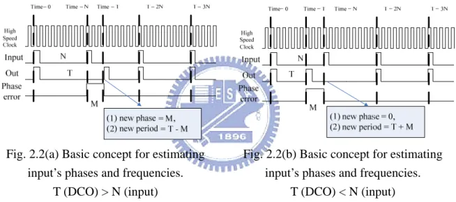 Fig. 2.2(a) Basic concept for estimating  input’s phases and frequencies. 