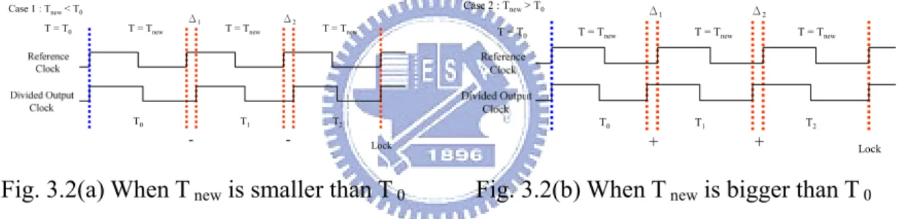 Fig. 3.2(a) When T  new  is smaller than T  0 Fig. 3.2(b) When T  new  is bigger than T  0