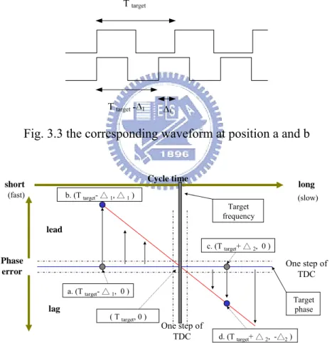 Fig. 3.3 the corresponding waveform at position a and b 