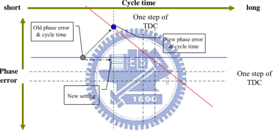 Fig. 3.4(c) illustrates the general condition when the initial phase error is not zero and  DCO controlled word applies new setting at current cycle
