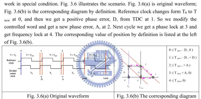 Fig. 3.6(a) Original waveform  Fig. 3.6(b) The corresponding diagram