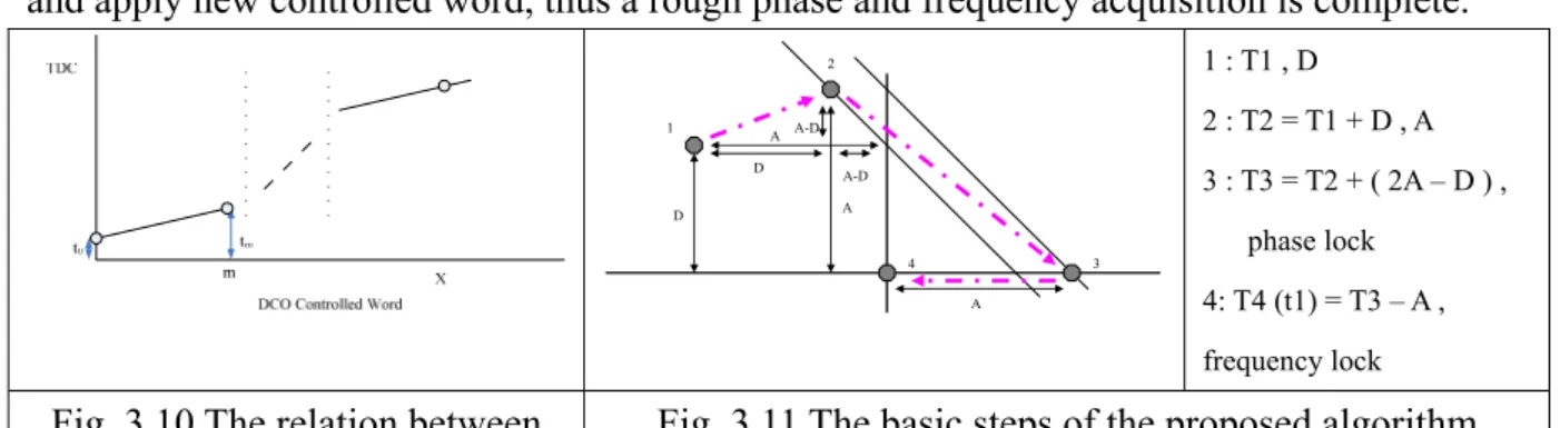 Fig. 3.10 The relation between  Fig. 3.11 The basic steps of the proposed algorithm