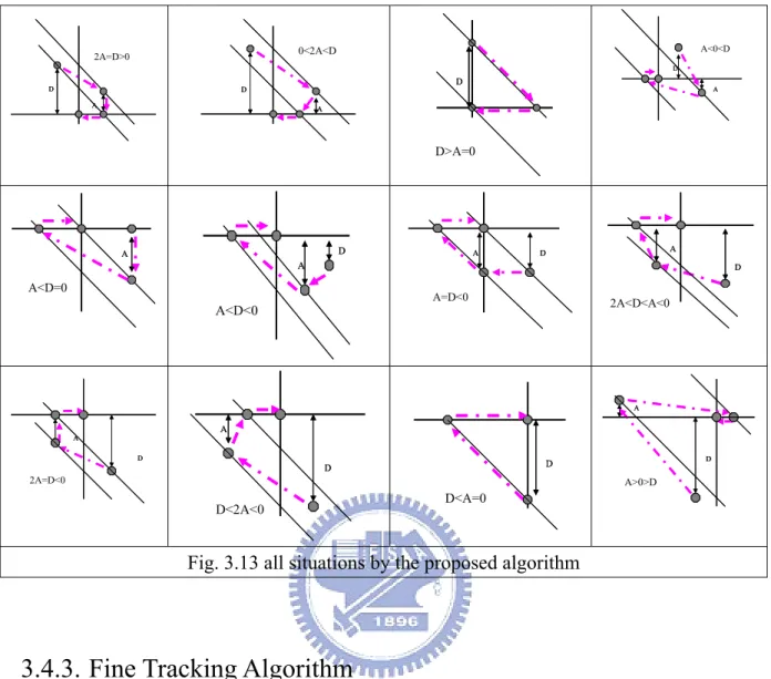 Fig. 3.13 all situations by the proposed algorithm 
