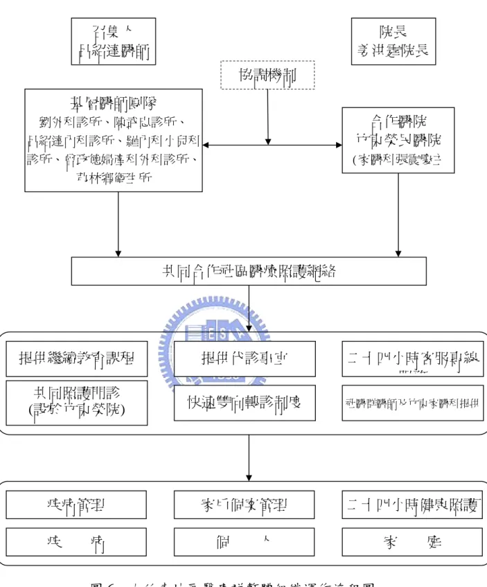 圖 6  大竹東地區醫療群整體組織運作流程圖  說明：從疾病管理邁向家戶個案管理，最終達到二十四小時健康照護管理 的過程。  召集人  呂紹達醫師  院長  姜洪霆院長協調機制 基層醫師團隊 劉外科診所、陳武忠診所、 呂紹達內科診所、羅內科小兒科診所、曾政德婦產科外科診所、芎林鄉衛生所疾病管理 家戶個案管理  二十四小時健康照護疾    病 個    人 家    庭 合作醫院 竹東榮民醫院 (家醫科張震慶主共同合作社區醫療照護網絡 提供繼續教育課程 提供代診事宜  二十四小時客服專線服務共同照護門診 (設