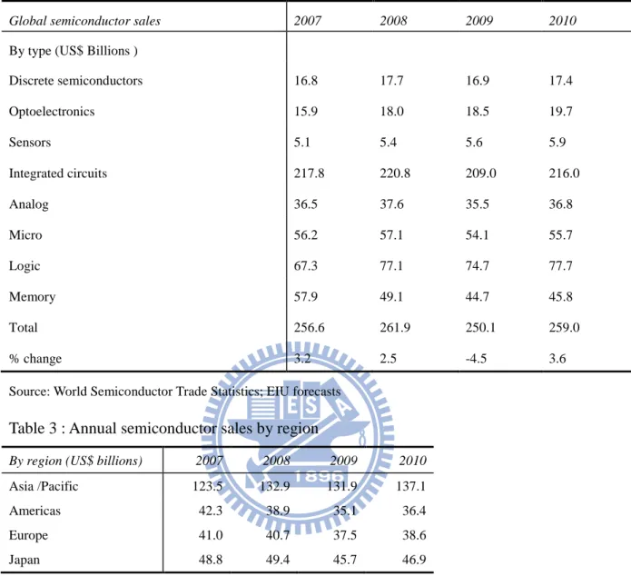 Table 2 : Annual global semiconductor sales by products 