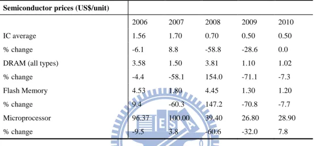 Table 4 : Semiconductor annual average selling price(ASP) change   