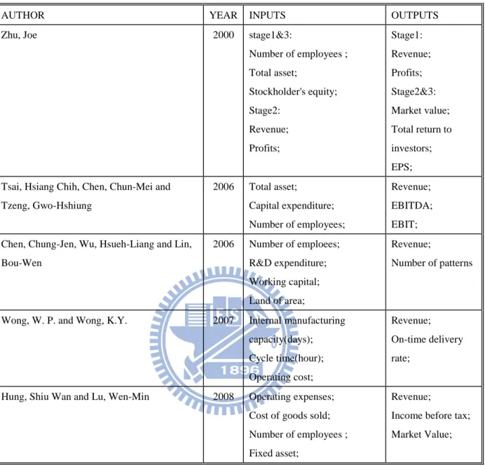Table 5: Summary of Input / Output variables     